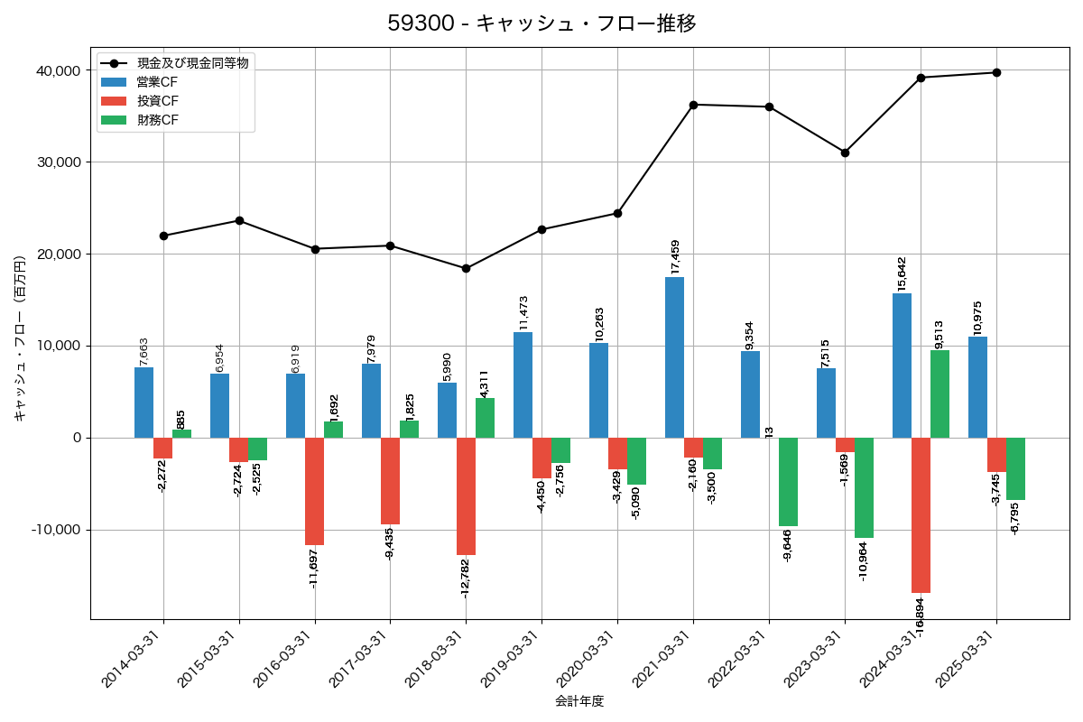 キャッシュフロー推移グラフ