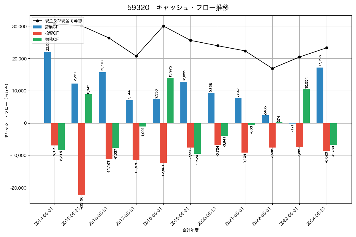 キャッシュフロー推移グラフ
