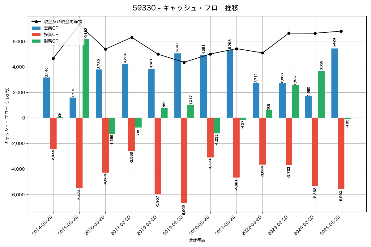 キャッシュフロー推移グラフ