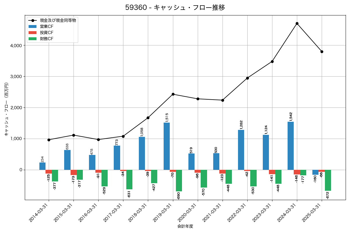 キャッシュフロー推移グラフ
