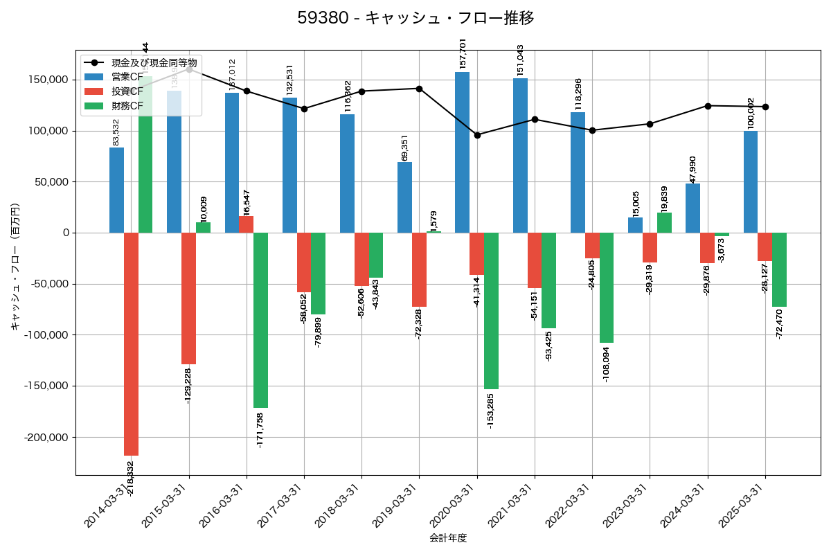 キャッシュフロー推移グラフ