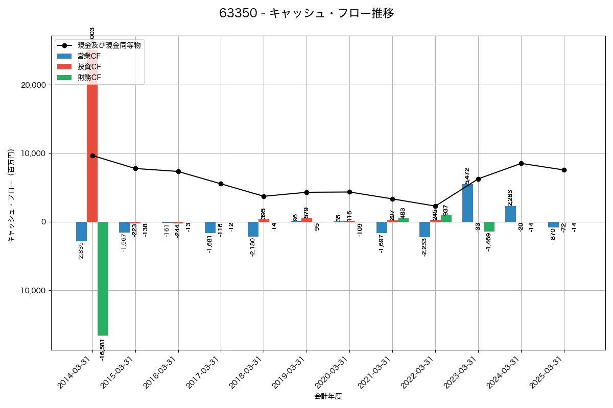 キャッシュフロー推移グラフ