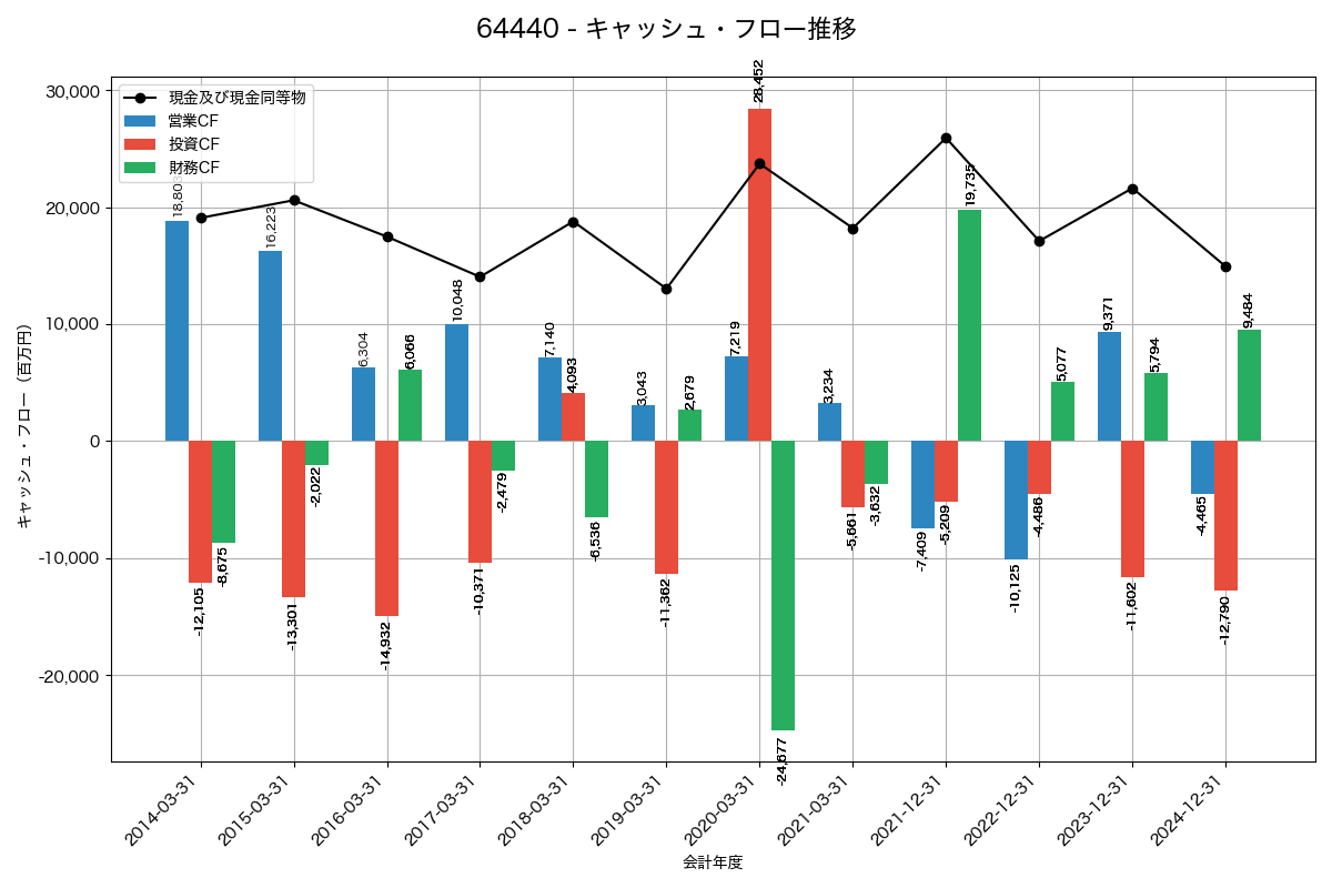 キャッシュフロー推移グラフ