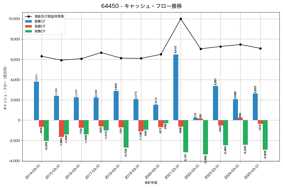 キャッシュフロー推移グラフ