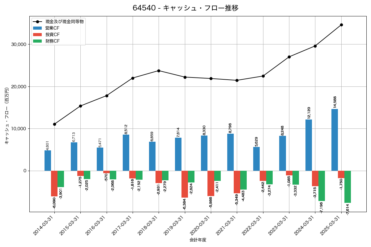 キャッシュフロー推移グラフ