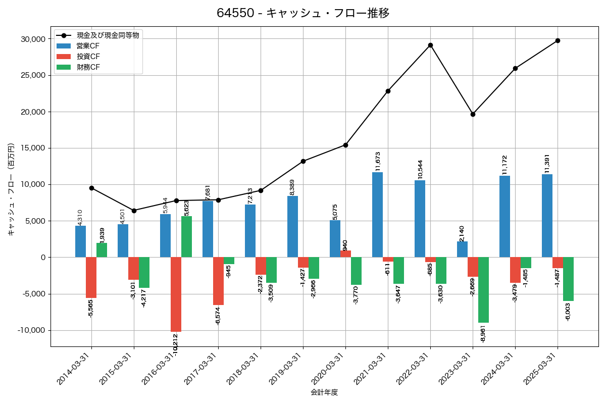 キャッシュフロー推移グラフ