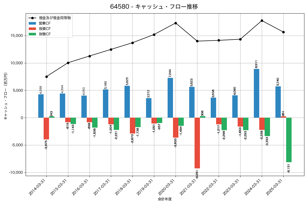 キャッシュフロー推移グラフ