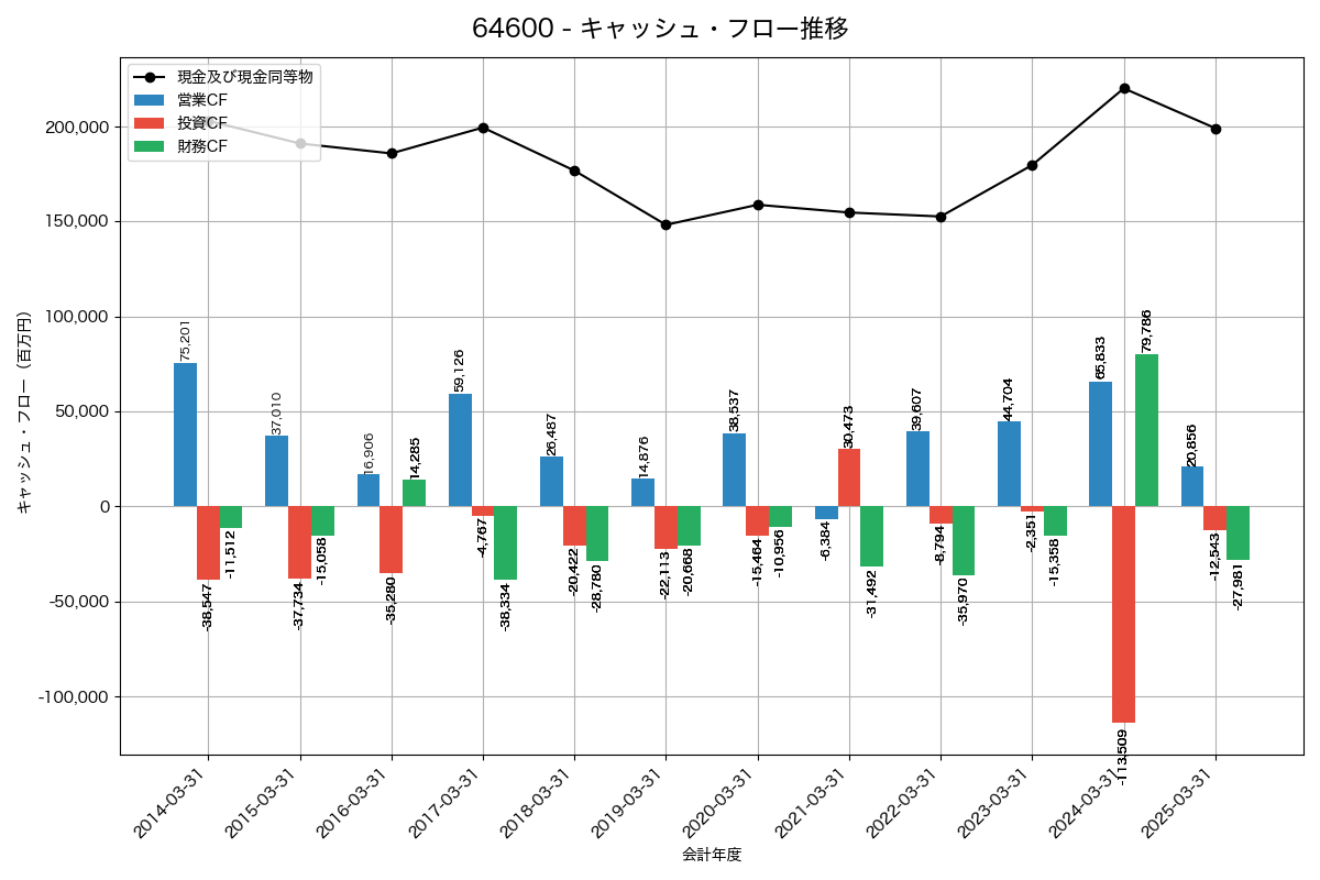 キャッシュフロー推移グラフ