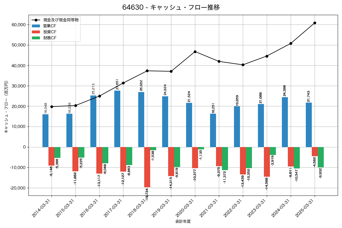キャッシュフロー推移グラフ