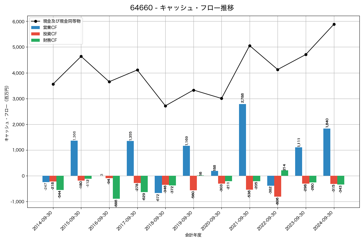 キャッシュフロー推移グラフ