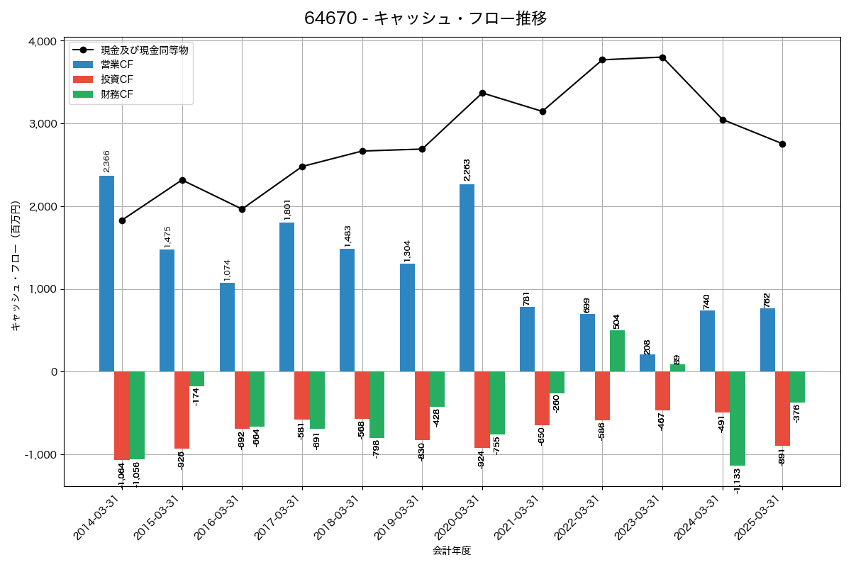 キャッシュフロー推移グラフ