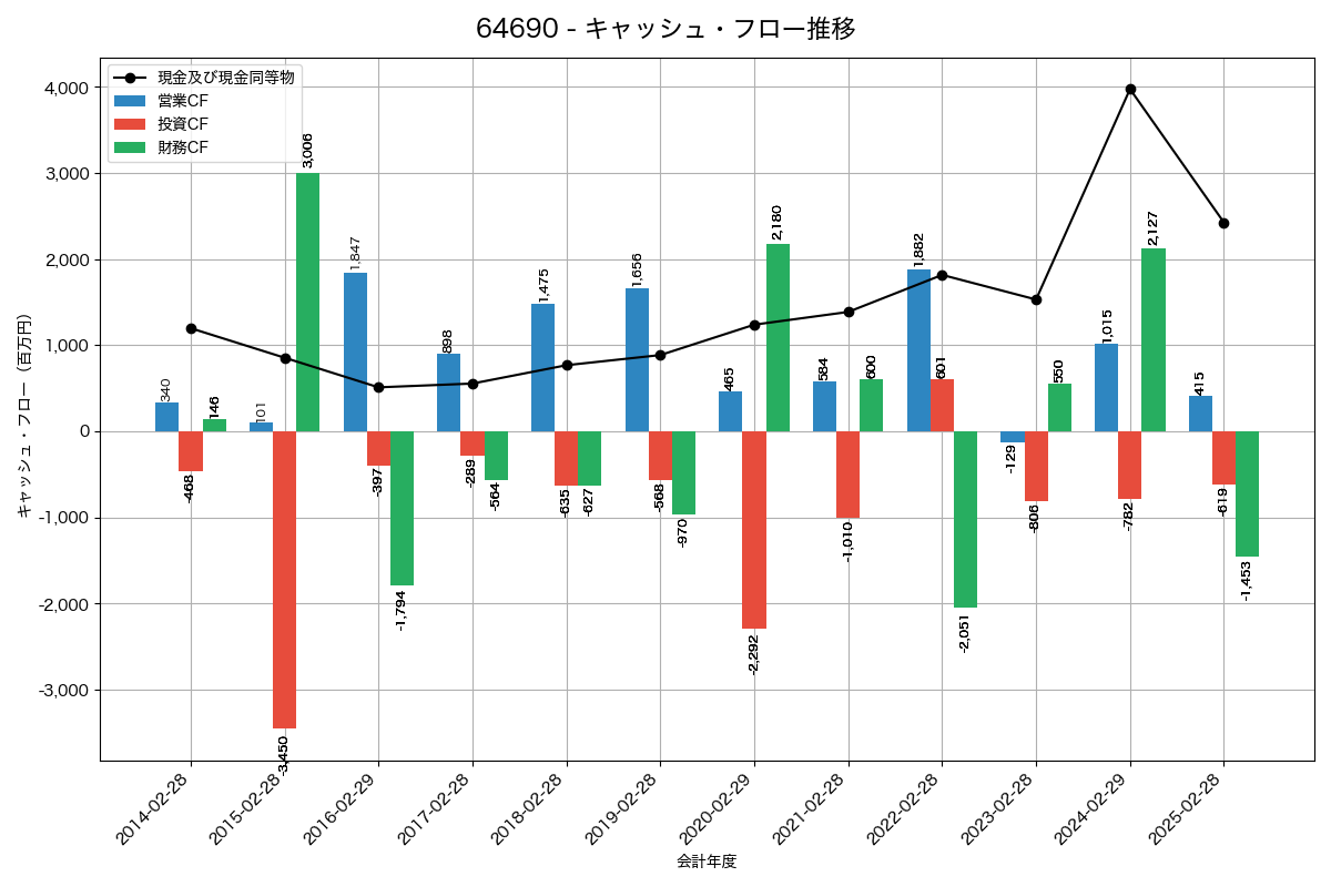 キャッシュフロー推移グラフ