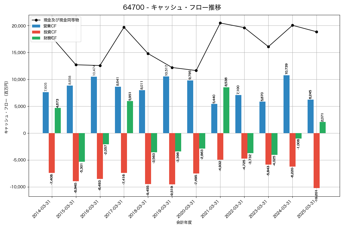 キャッシュフロー推移グラフ