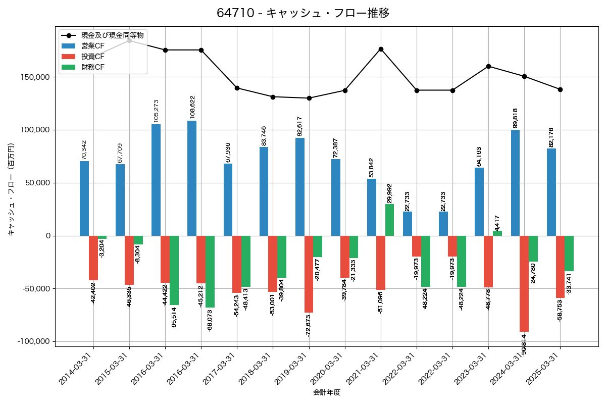 キャッシュフロー推移グラフ