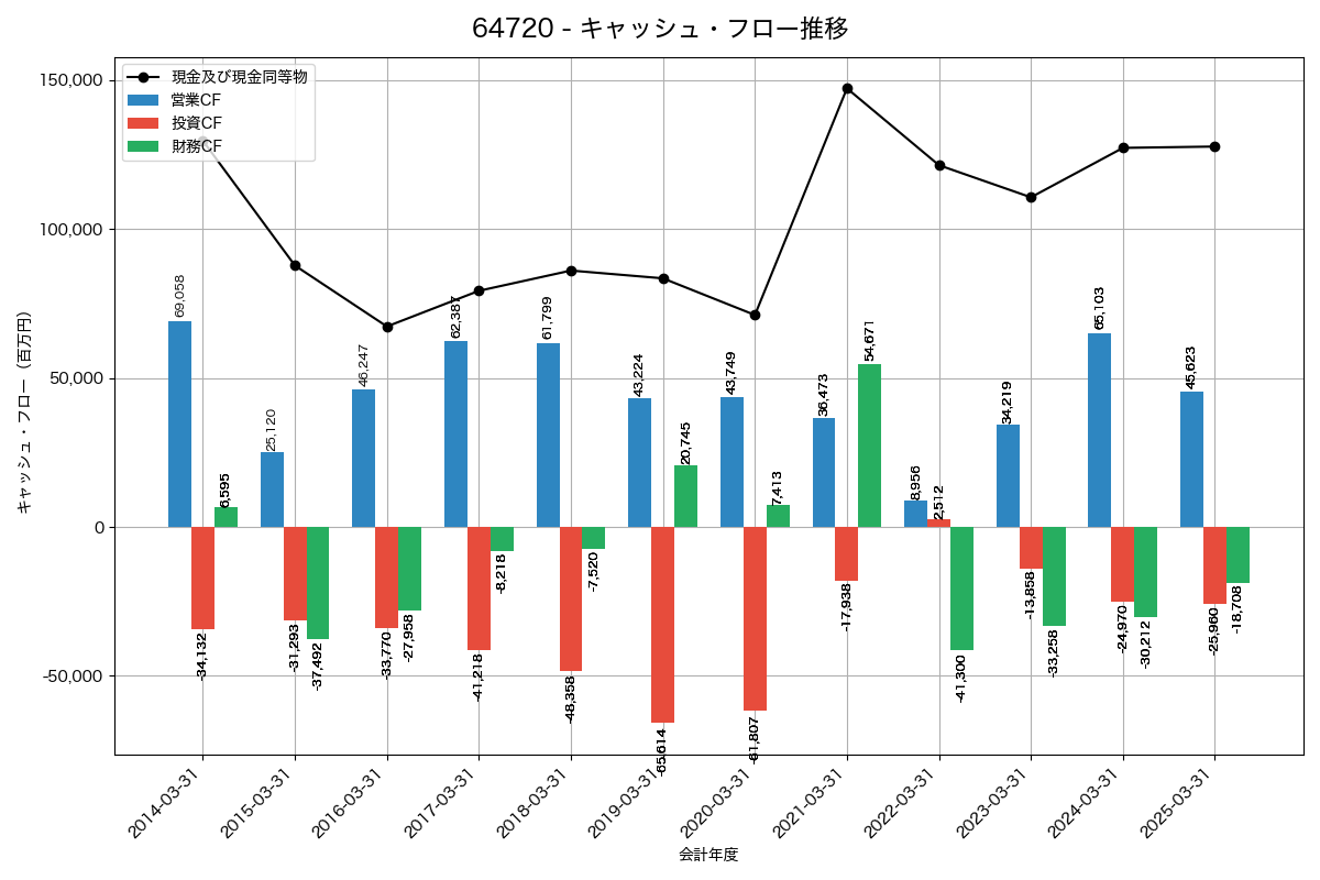 キャッシュフロー推移グラフ
