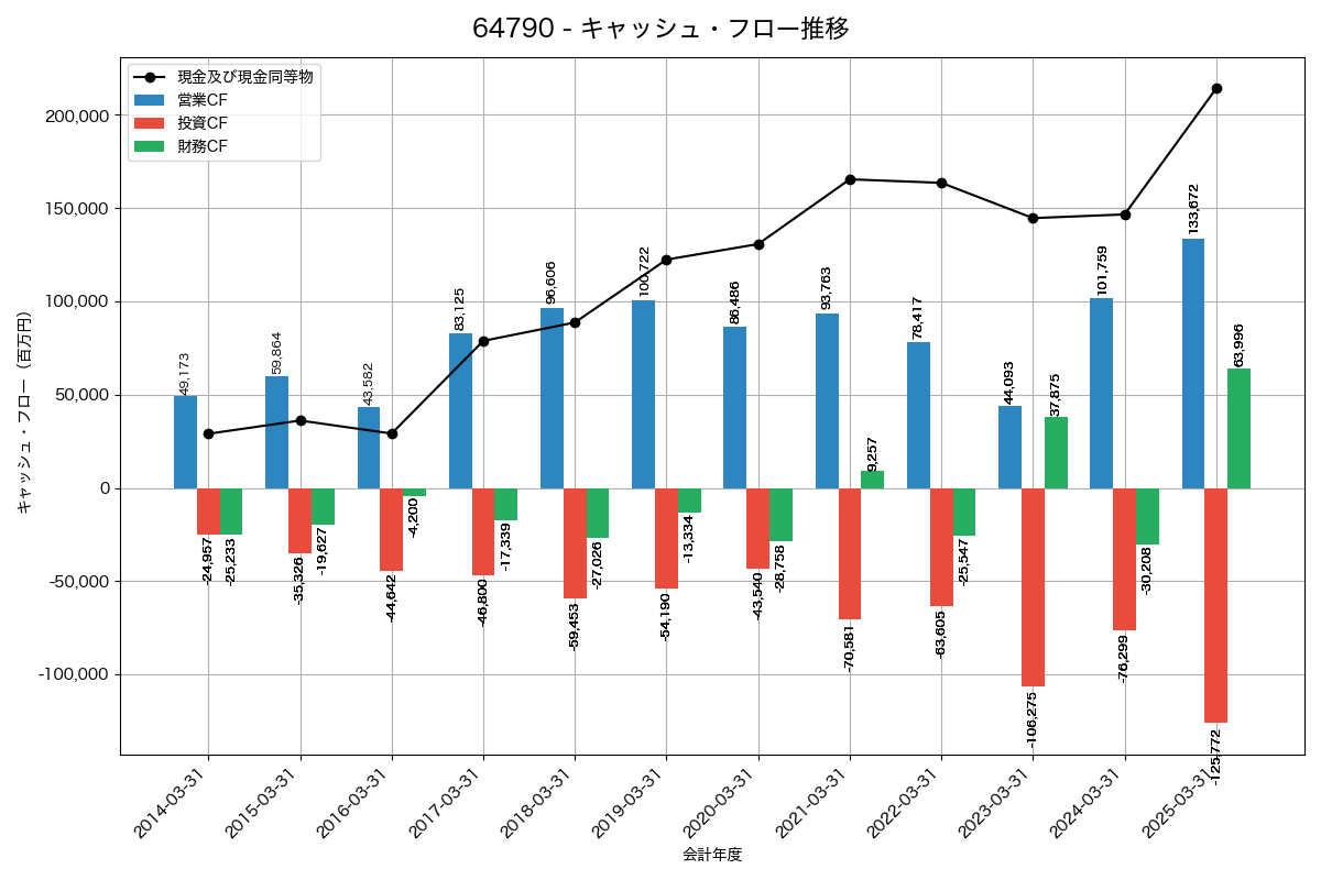 キャッシュフロー推移グラフ