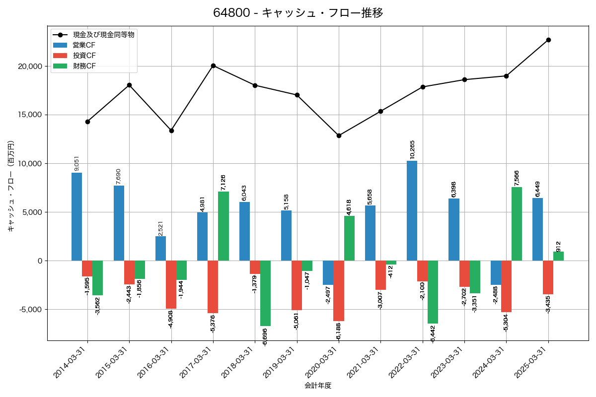 キャッシュフロー推移グラフ