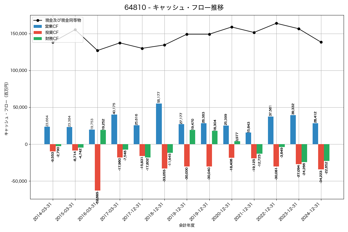 キャッシュフロー推移グラフ