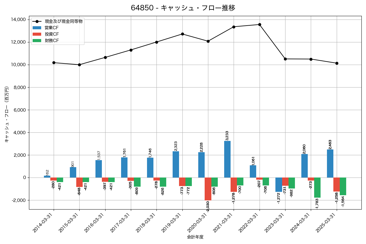 キャッシュフロー推移グラフ