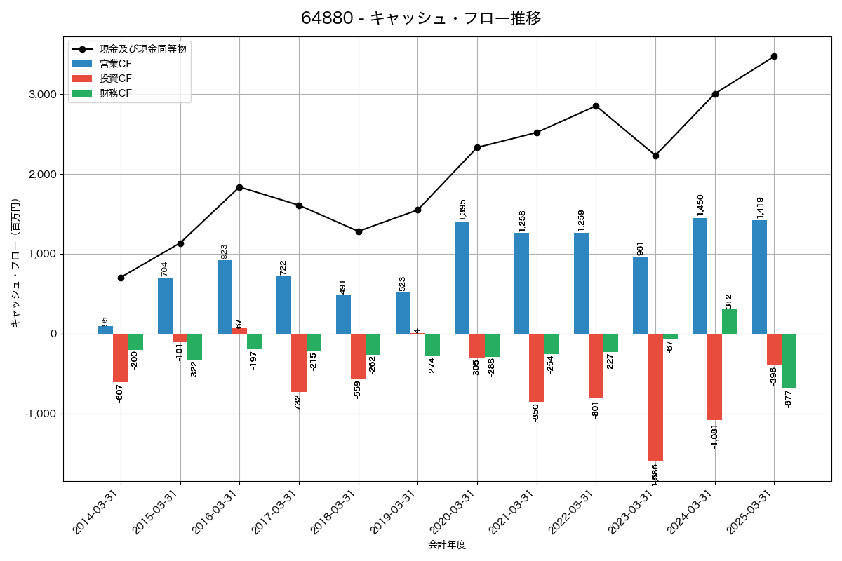 キャッシュフロー推移グラフ