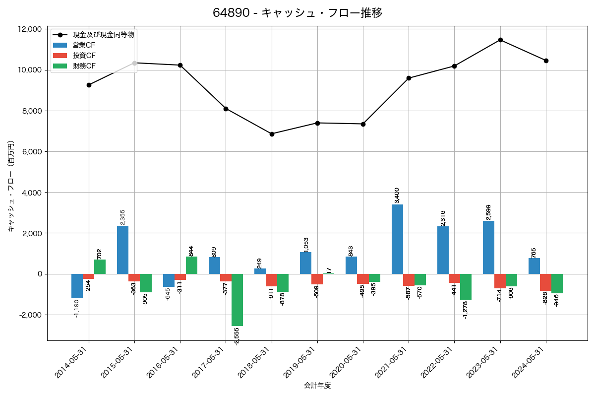 キャッシュフロー推移グラフ