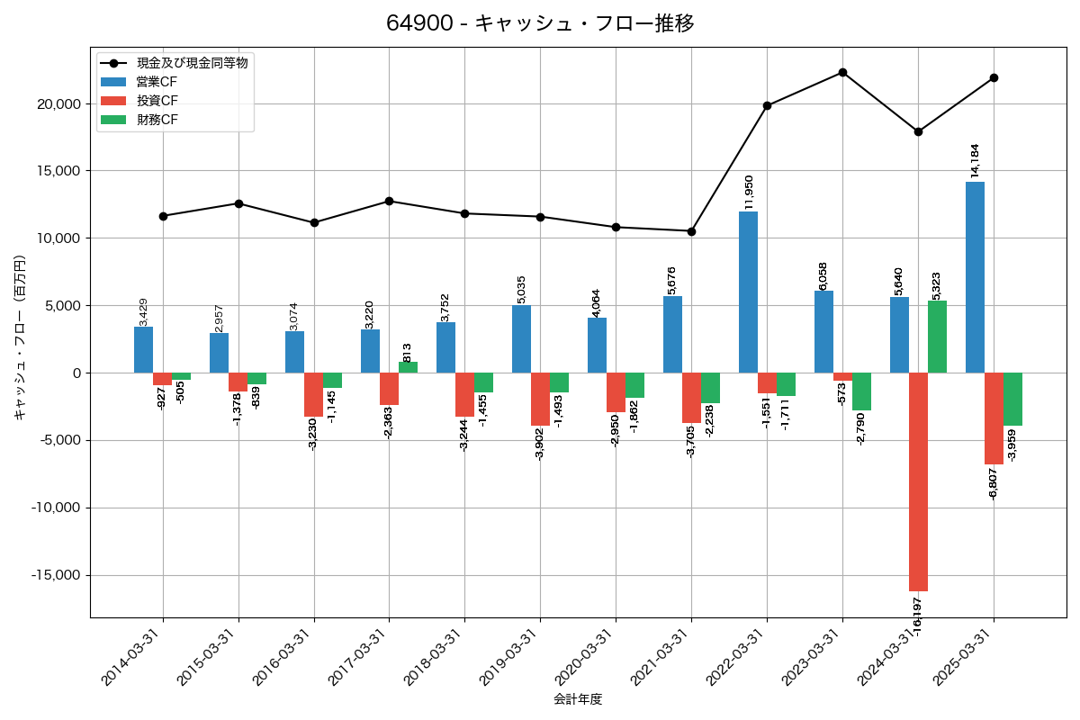 キャッシュフロー推移グラフ