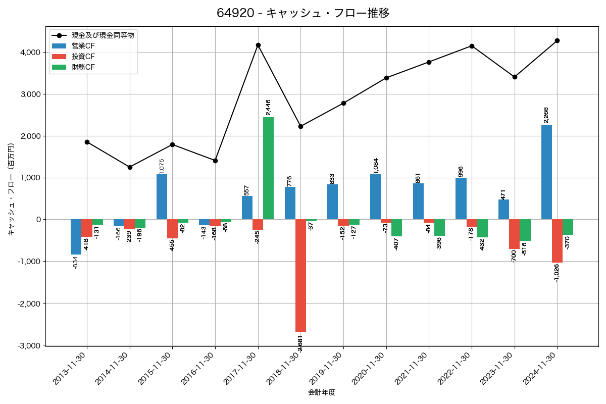 キャッシュフロー推移グラフ