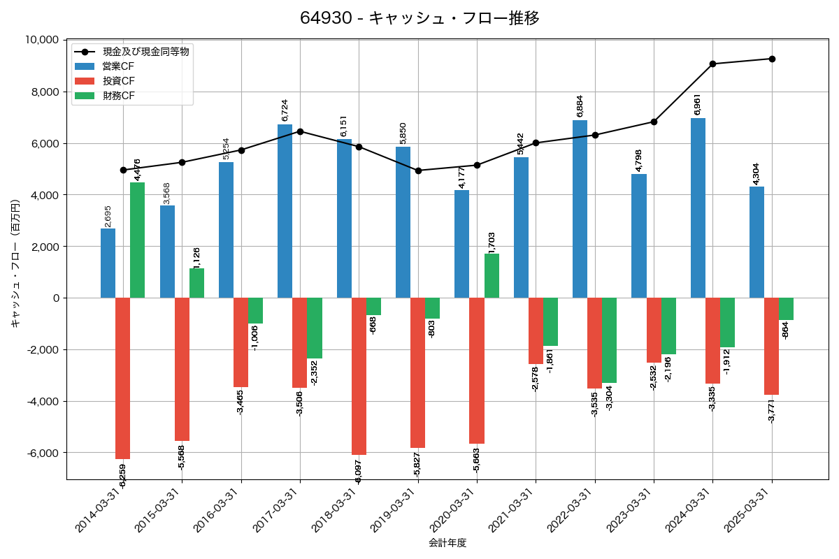 キャッシュフロー推移グラフ