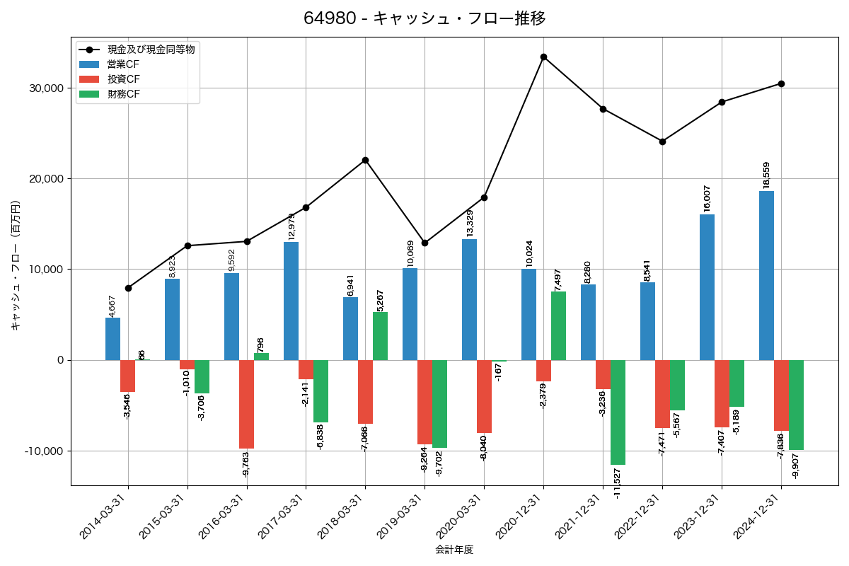 キャッシュフロー推移グラフ