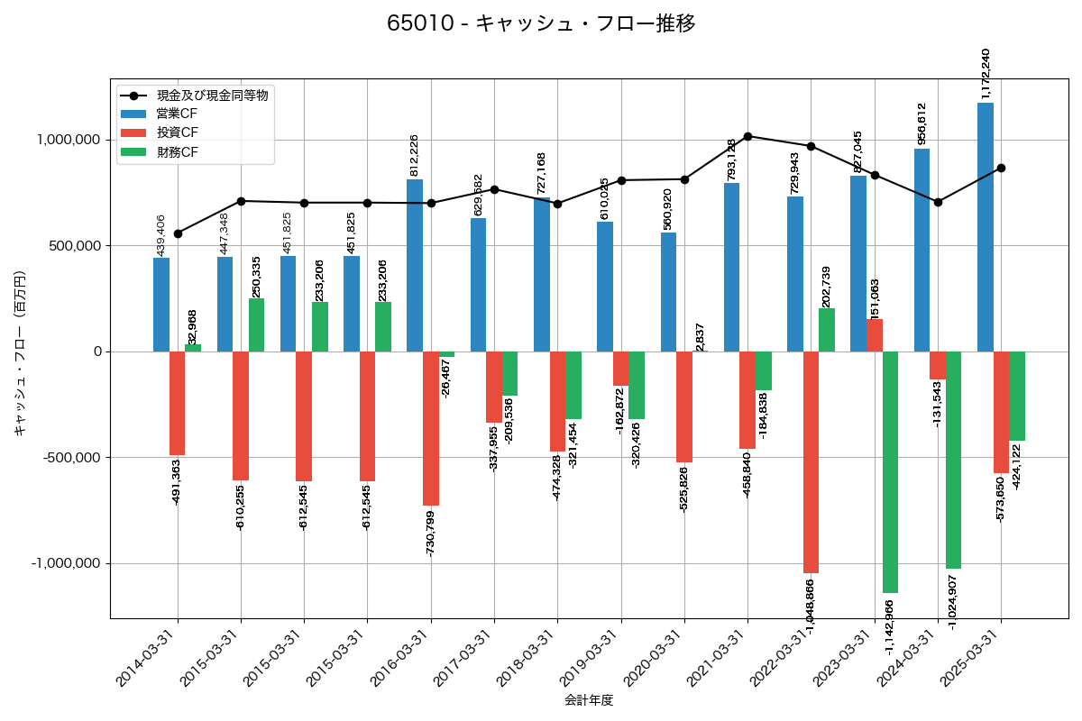 キャッシュフロー推移グラフ