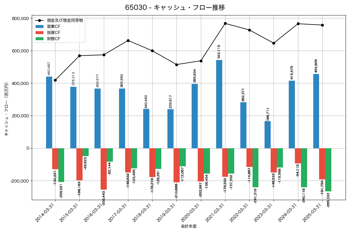 キャッシュフロー推移グラフ