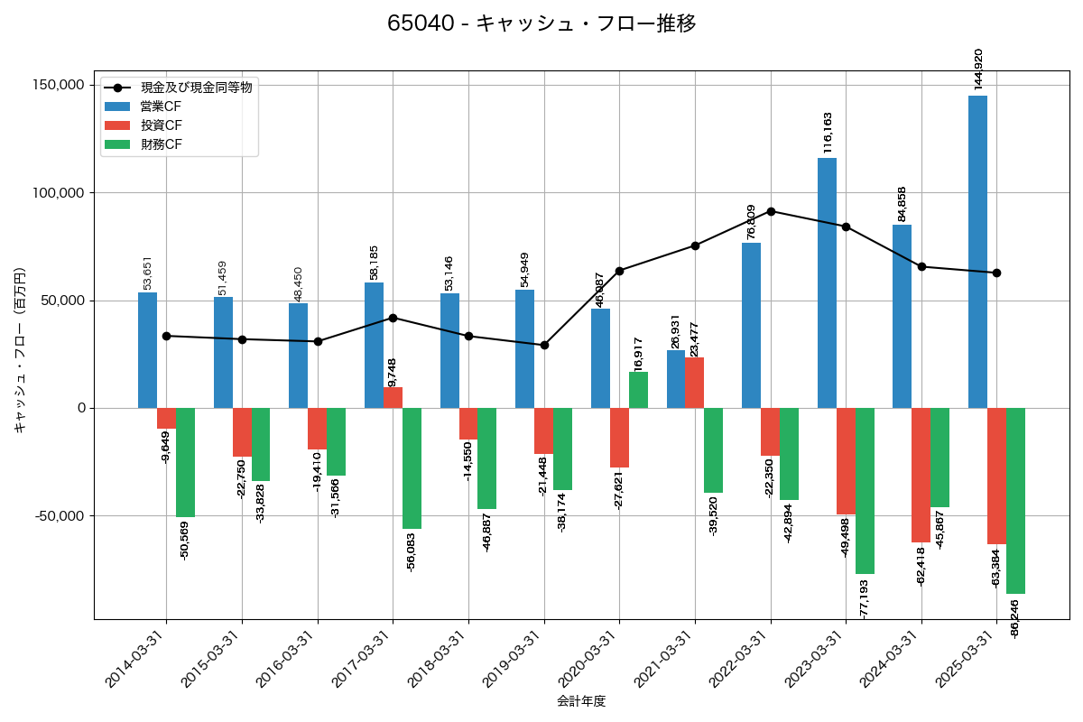 キャッシュフロー推移グラフ