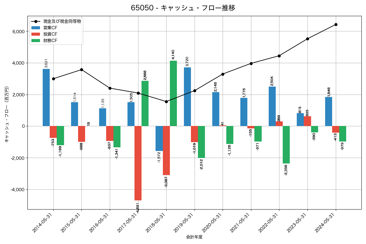 キャッシュフロー推移グラフ