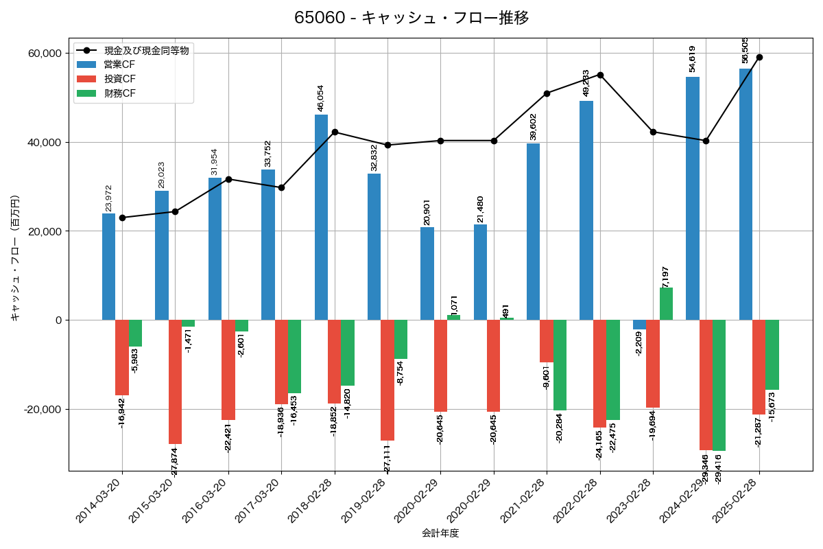 キャッシュフロー推移グラフ
