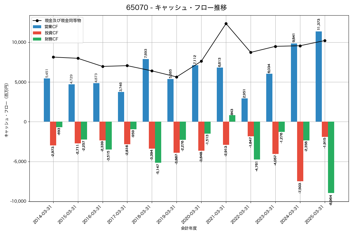 キャッシュフロー推移グラフ