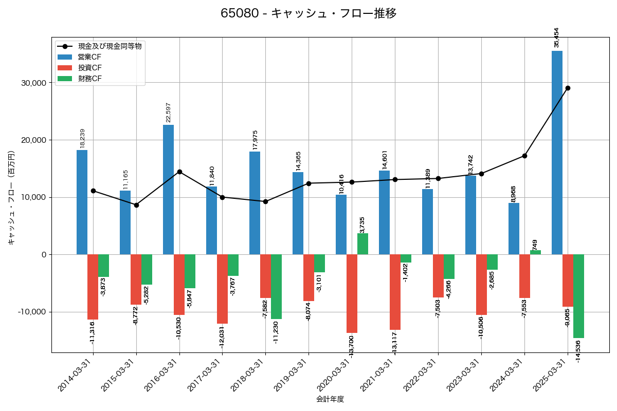 キャッシュフロー推移グラフ