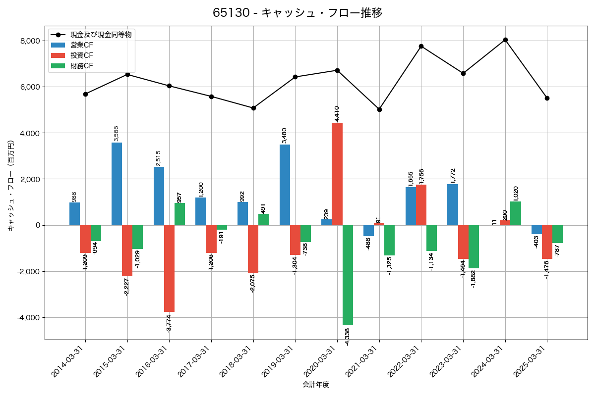 キャッシュフロー推移グラフ
