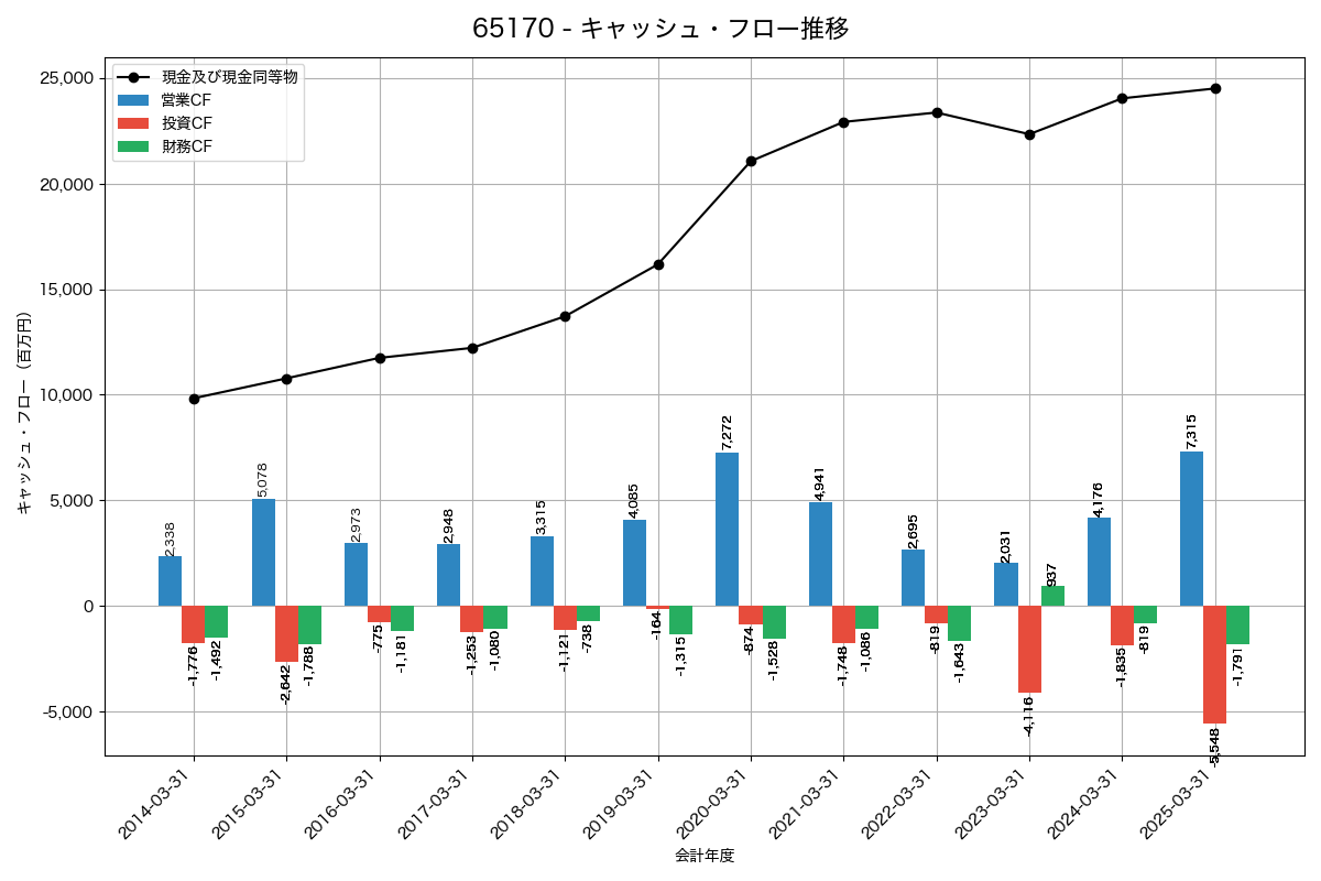 キャッシュフロー推移グラフ