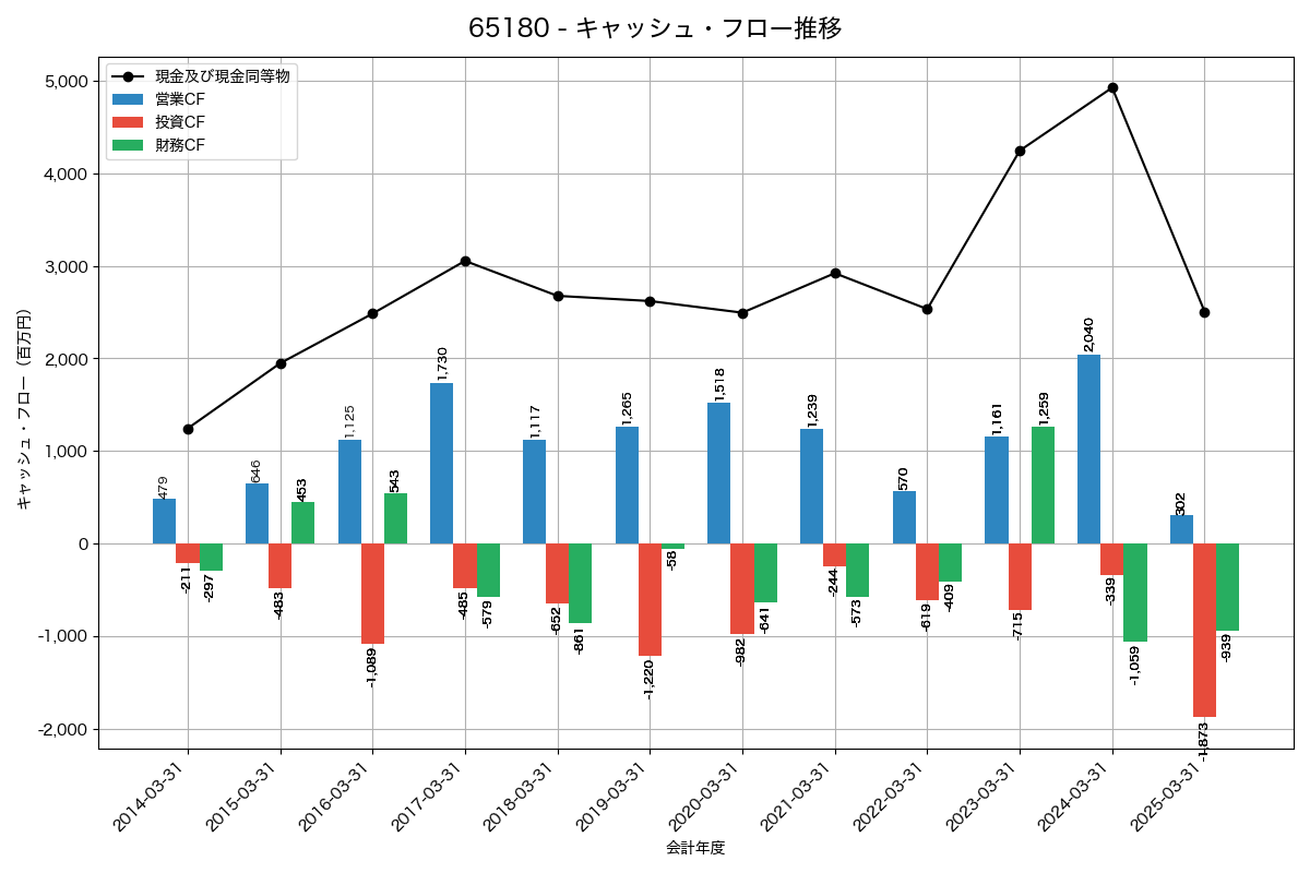 キャッシュフロー推移グラフ