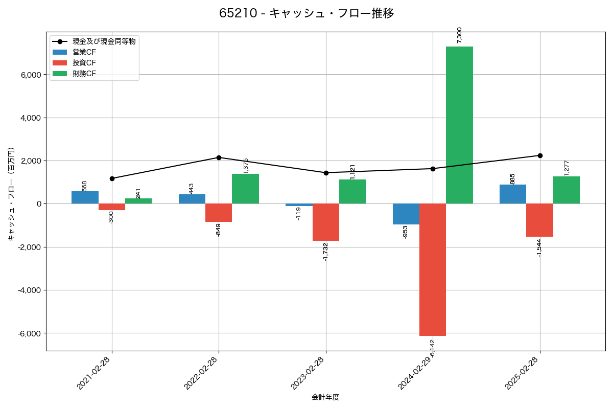 キャッシュフロー推移グラフ