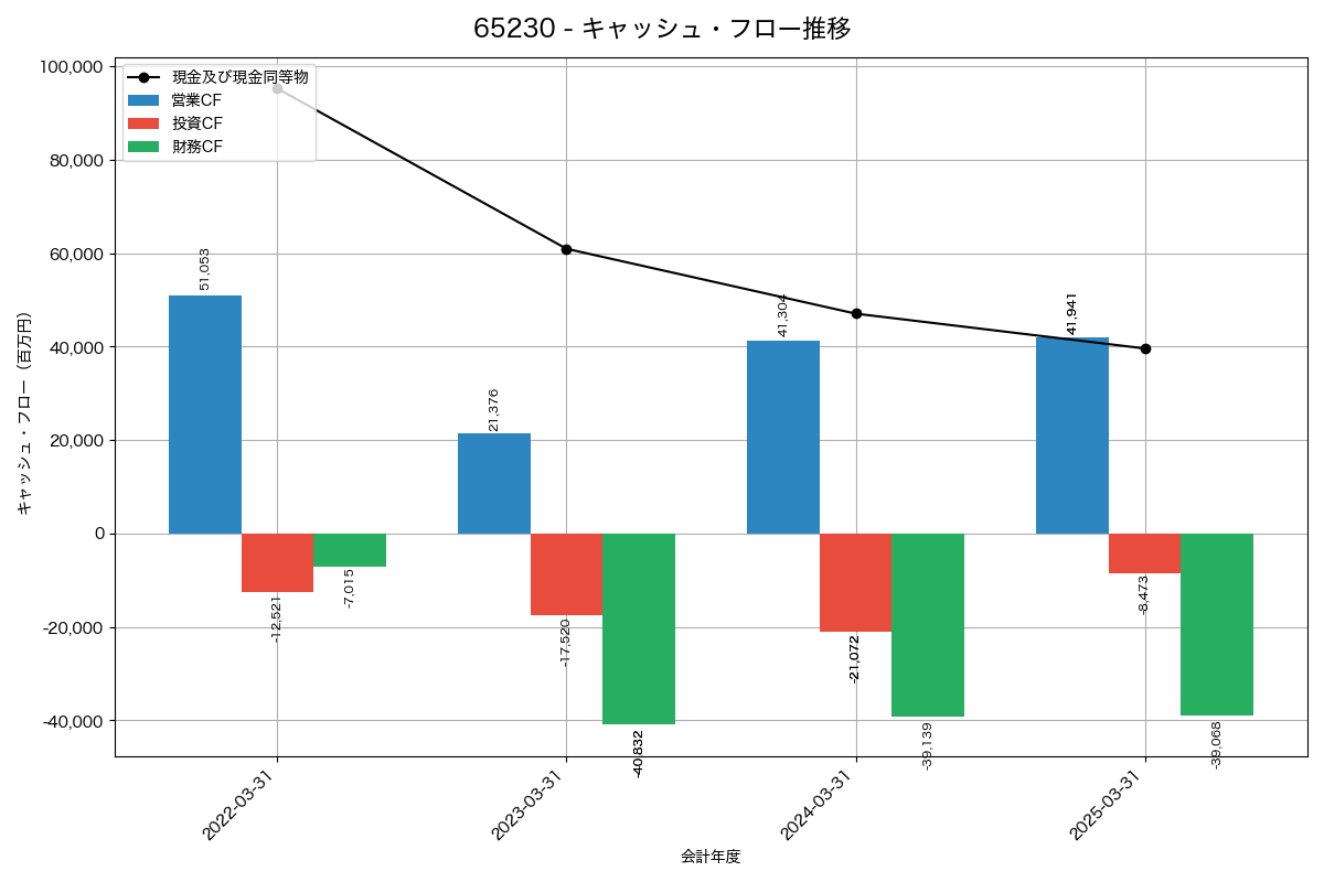 キャッシュフロー推移グラフ