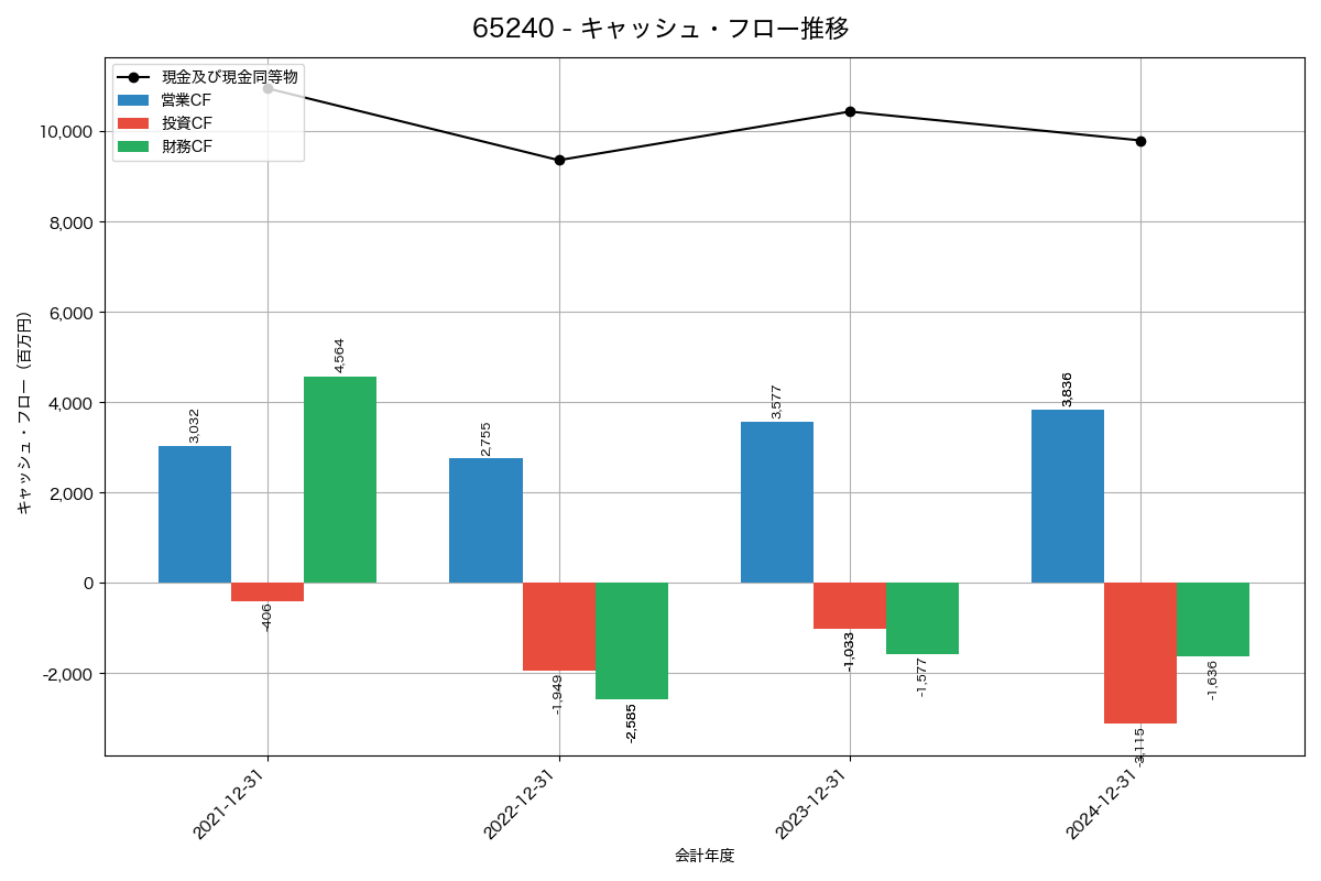 キャッシュフロー推移グラフ