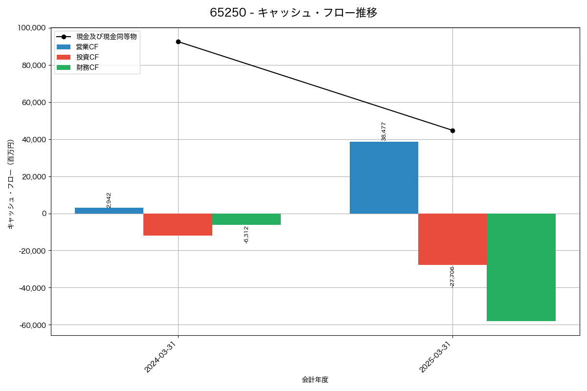 キャッシュフロー推移グラフ