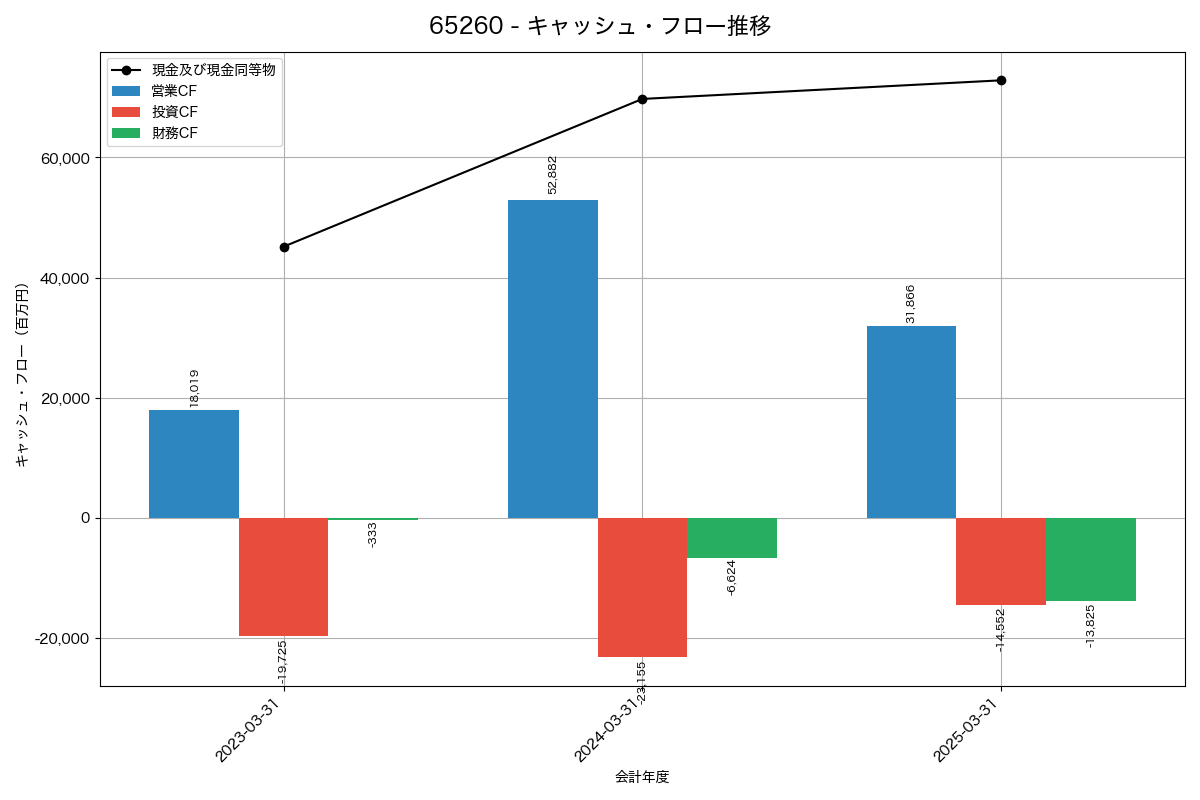 キャッシュフロー推移グラフ