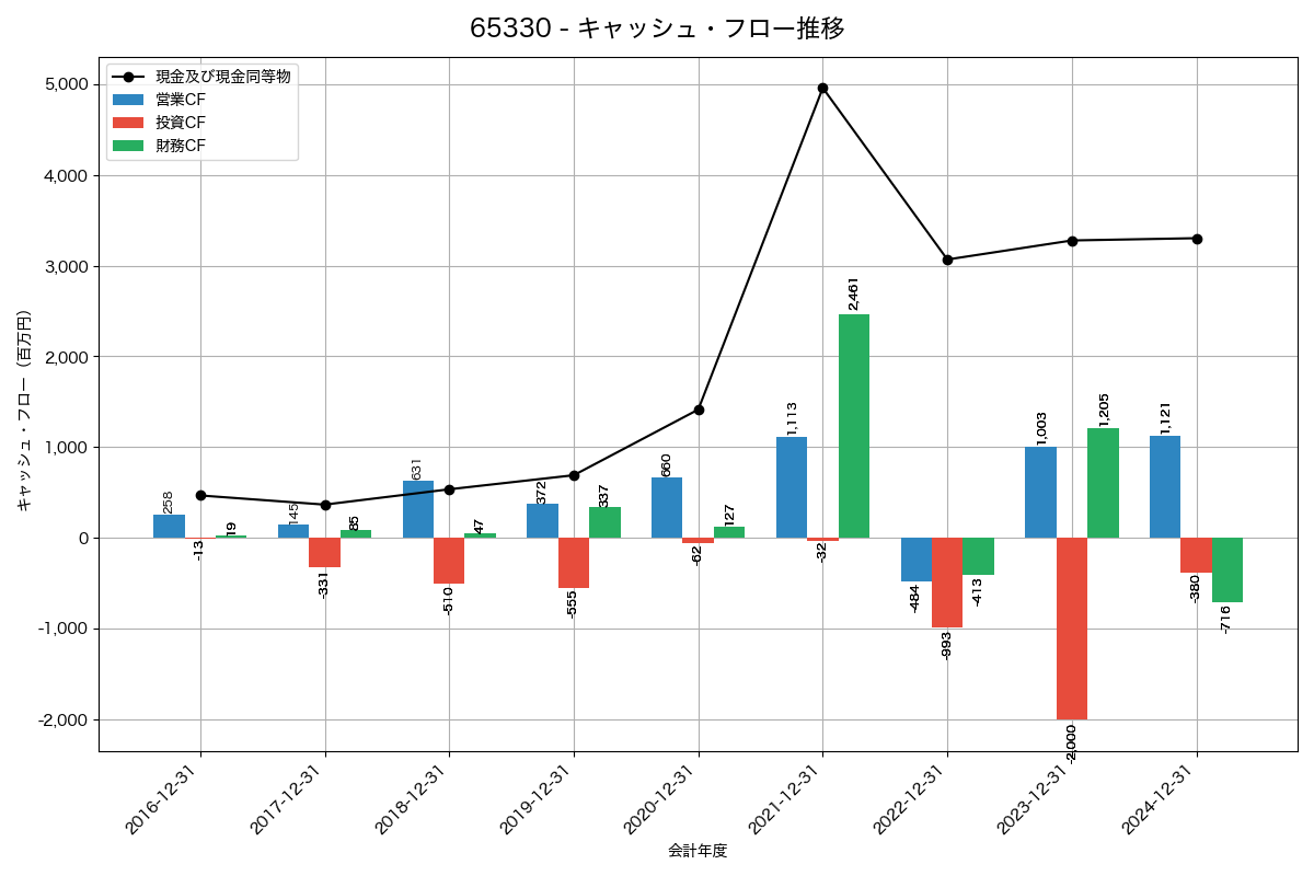 キャッシュフロー推移グラフ