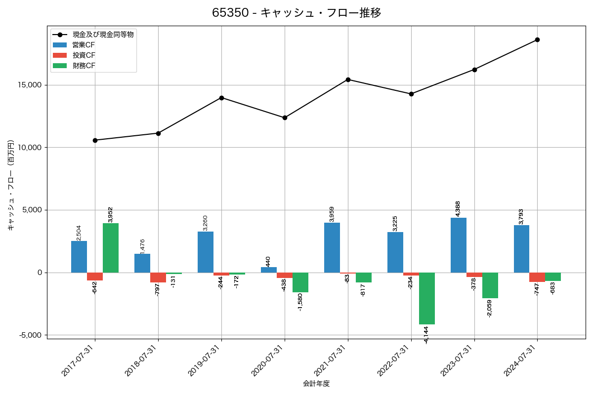 キャッシュフロー推移グラフ