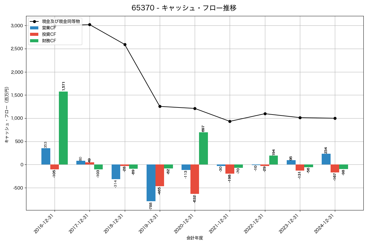 キャッシュフロー推移グラフ