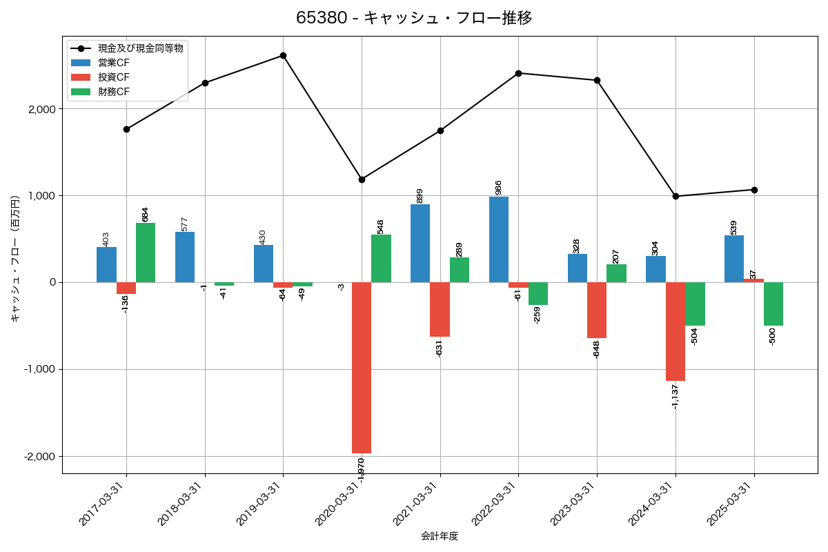 キャッシュフロー推移グラフ
