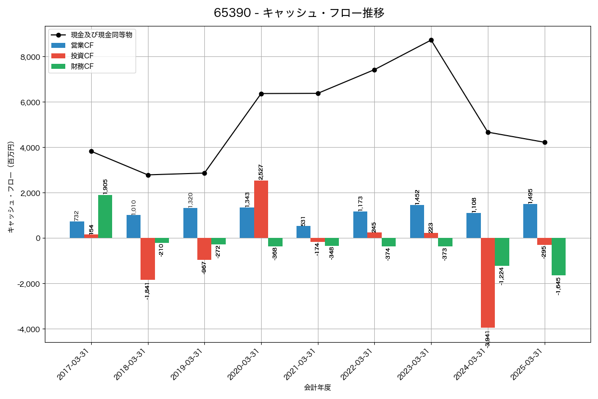 キャッシュフロー推移グラフ