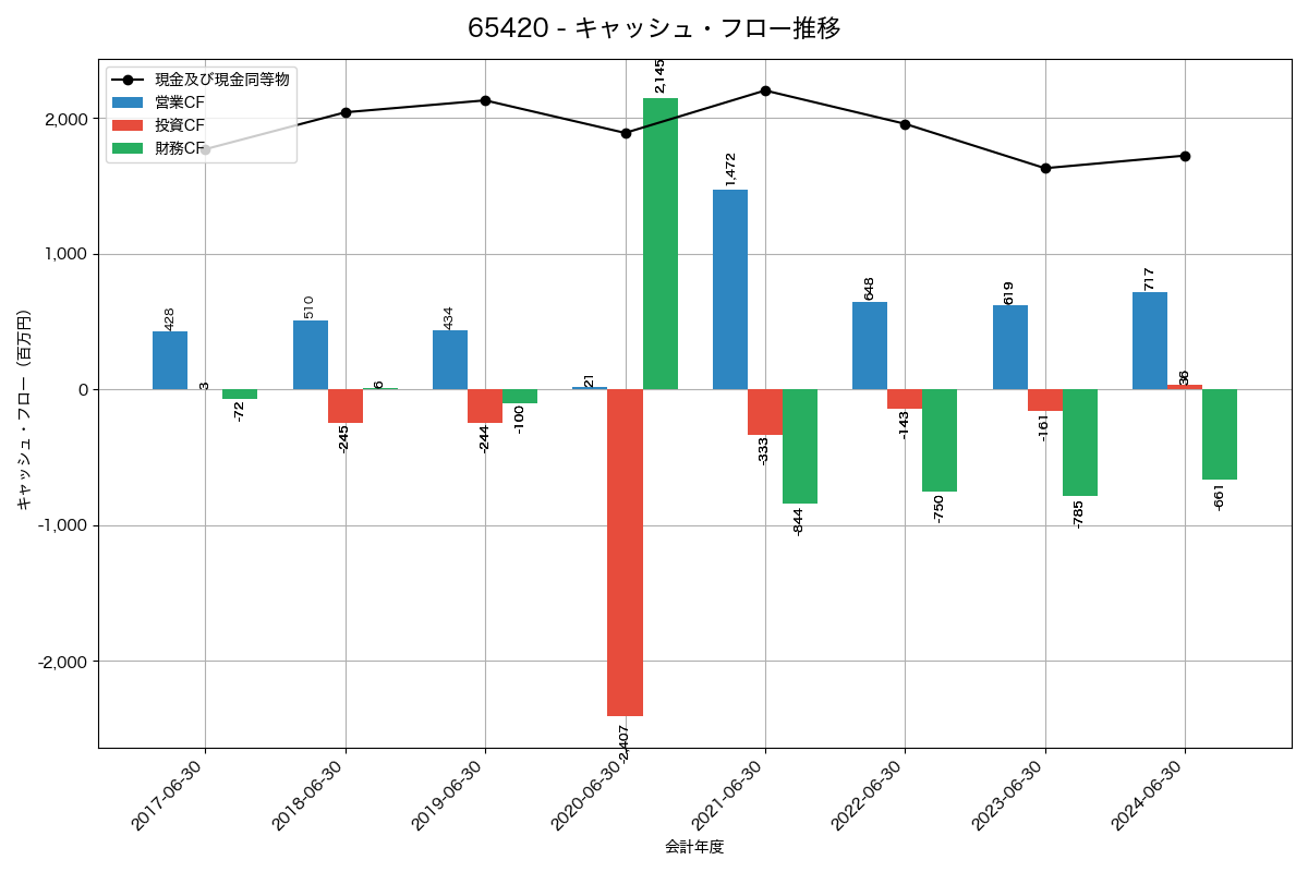 キャッシュフロー推移グラフ